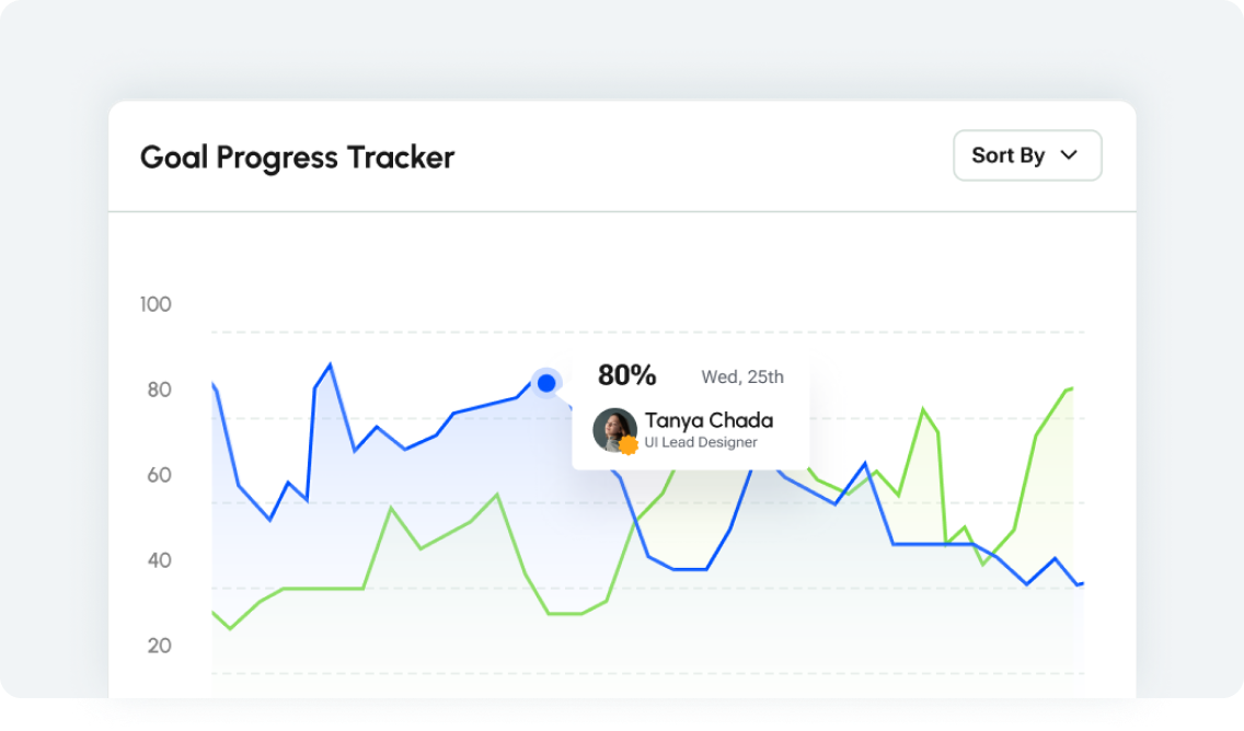 Goal progress graph showing various metrics and achievements over time